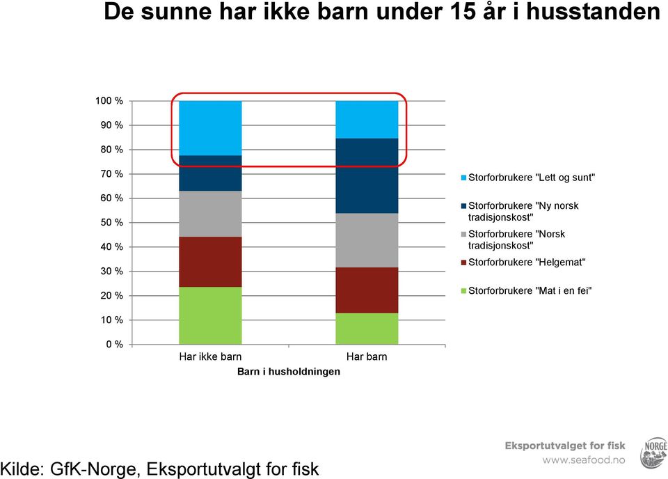 tradisjonskost" 40 % Storforbrukere "Helgemat" 30 % Storforbrukere "Mat i en fei" 20 %