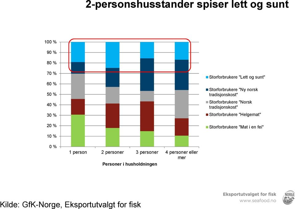 % Storforbrukere "Helgemat" 20 % Storforbrukere "Mat i en fei" 10 % 0% 1 person 2 personer 3