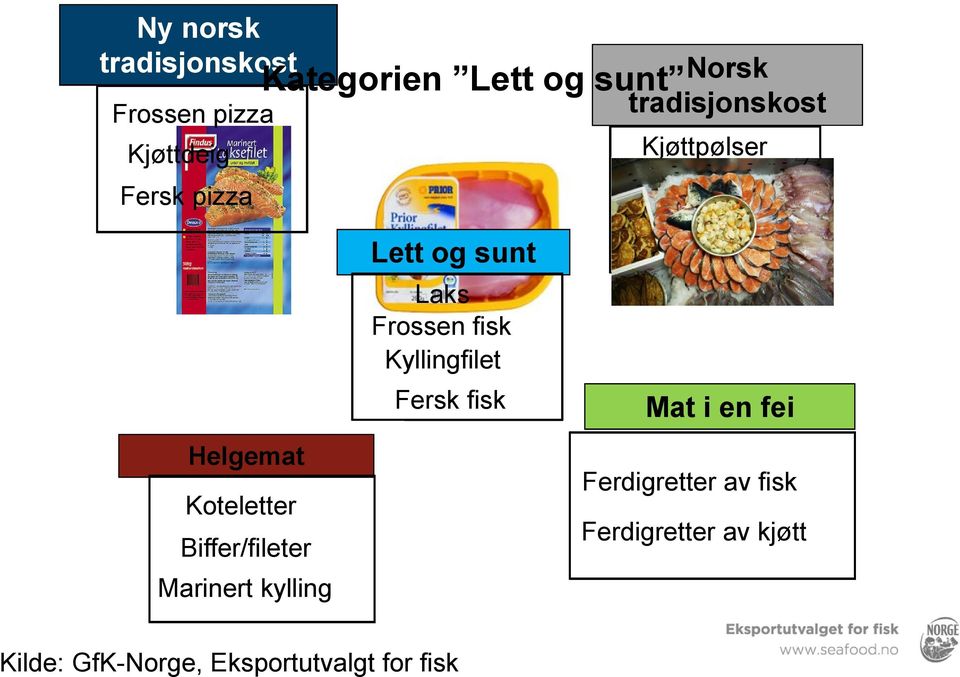 Kyllingfilet Fersk fisk Helgemat Koteletter Biffer/fileter Marinert kylling Kilde: