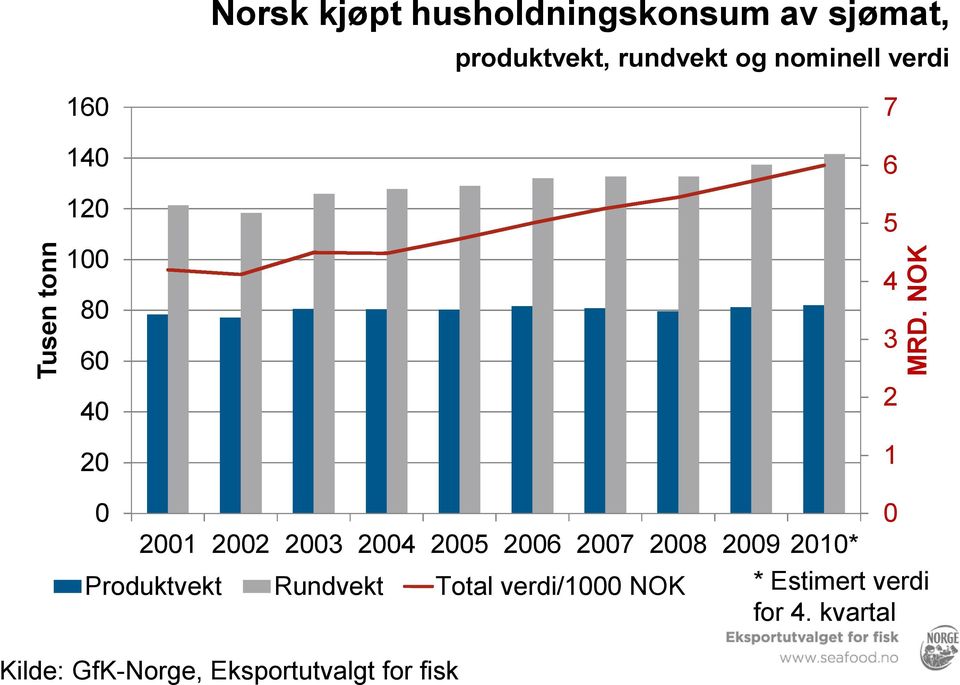 NOK 0 0 2001 2002 2003 2004 2005 2006 2007 2008 2009 2010* Produktvekt