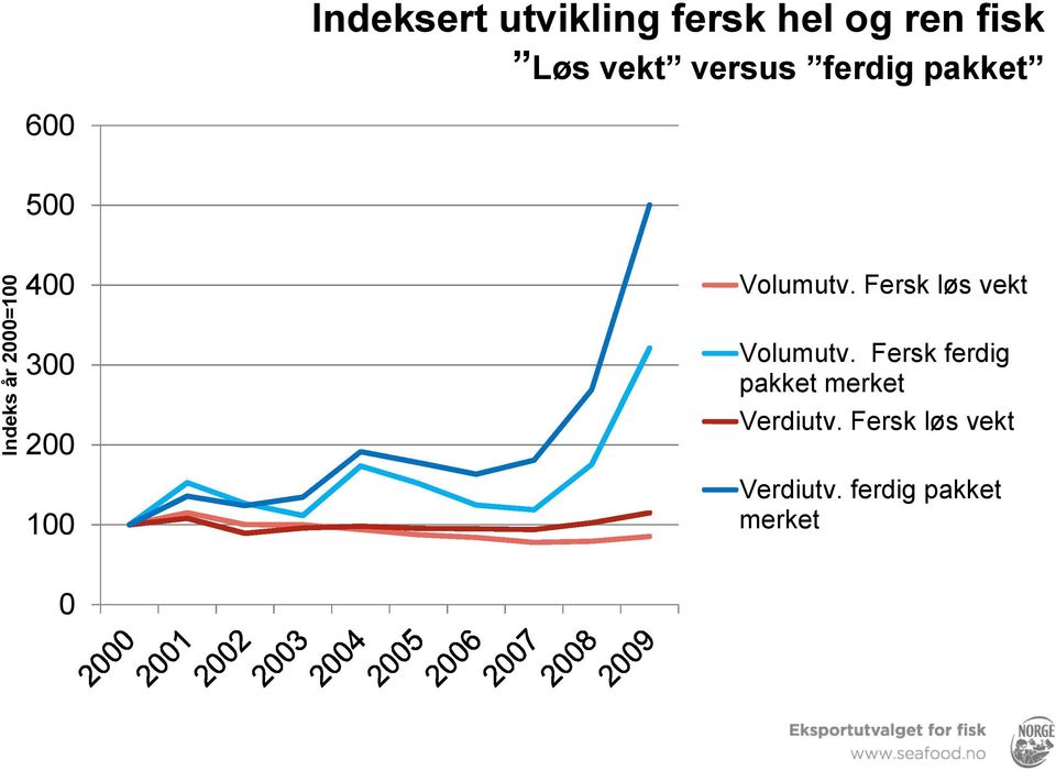 Volumutv. Fersk løs vekt Volumutv.