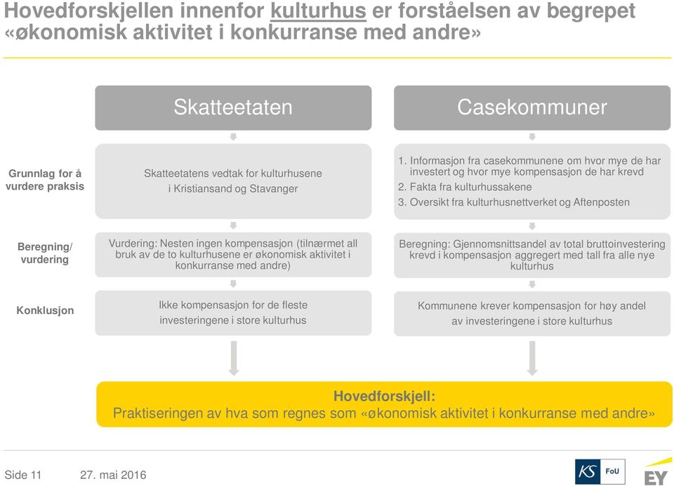 Oversikt fra kulturhusnettverket og Aftenposten Beregning/ vurdering Vurdering: Nesten ingen kompensasjon (tilnærmet all bruk av de to kulturhusene er økonomisk aktivitet i konkurranse med andre)