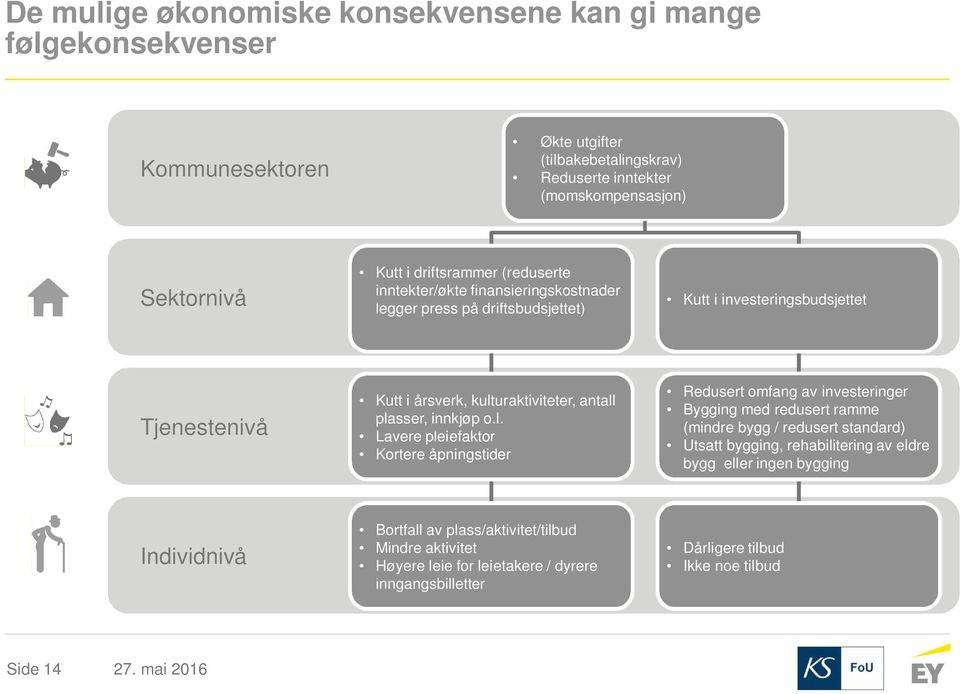 plasser, innkjøp o.l. Lavere pleiefaktor Kortere åpningstider Redusert omfang av investeringer Bygging med redusert ramme (mindre bygg / redusert standard) Utsatt bygging, rehabilitering