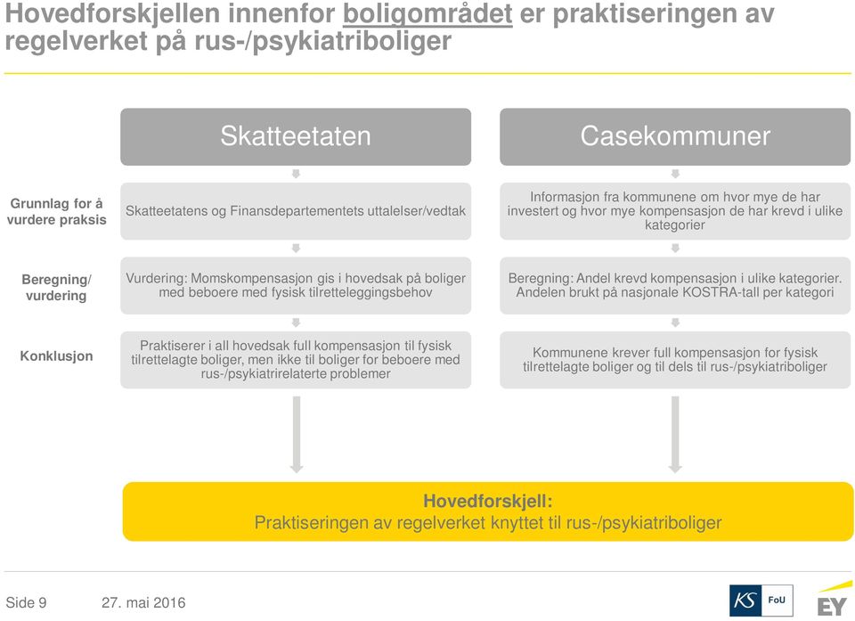 boliger med beboere med fysisk tilretteleggingsbehov Beregning: Andel krevd kompensasjon i ulike kategorier.