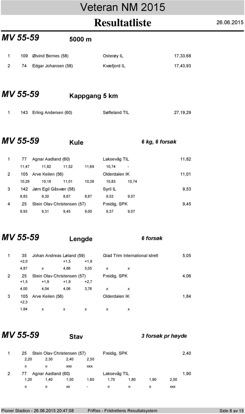 Aadland (60) Laksevåg TIL,8,7,8,5,69 0,7 05 Arve Keilen (56) Olderdalen IK,0 0,9 0,8,0 0,8 0,8 0,7 Jørn Egil Gåsvær (58) Syril IL 9,5 8,8 9,0 8,67 8,87 9,5 9,07 5 Stein Olav Christensen (57) Freidig,