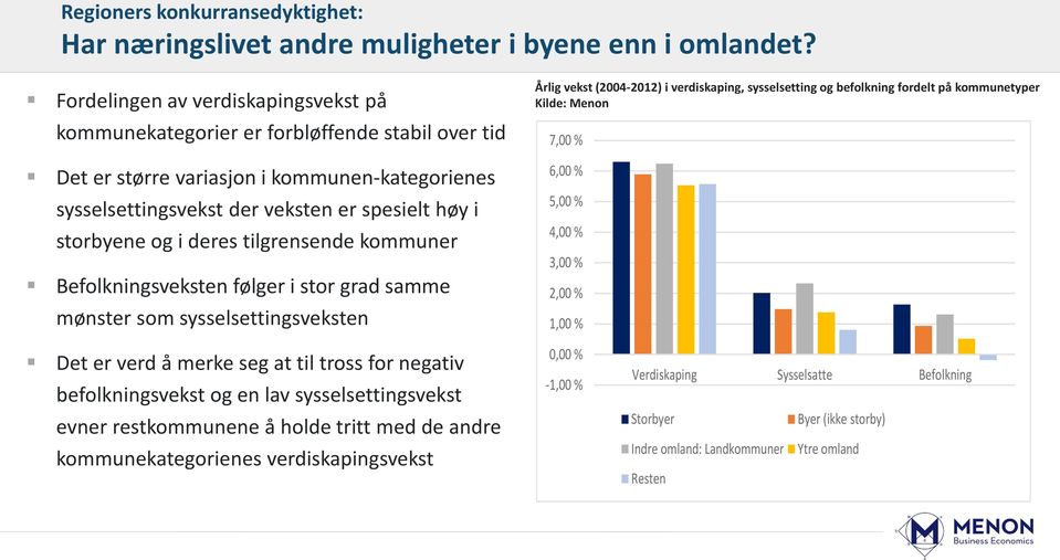 deres tilgrensende kommuner Befolkningsveksten følger i stor grad samme mønster som sysselsettingsveksten Årlig vekst (2004-2012) i verdiskaping, sysselsetting og befolkning fordelt på kommunetyper