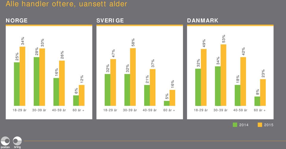 34% 33% 58% 49% 53% 18-29 år 30-39 år 40-59 år 60 år + 18-29 år