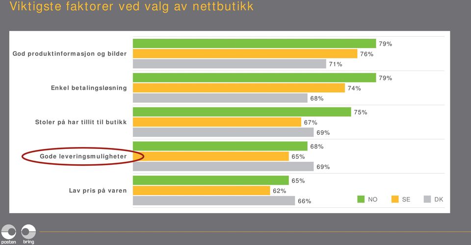 betalingsløsning 74% 68% 75% Stoler på har tillit til butikk