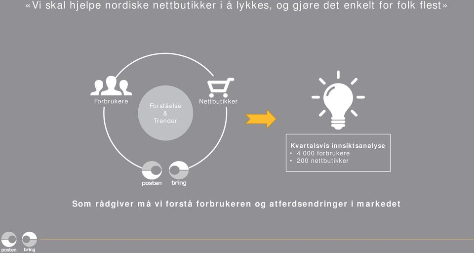 Nettbutikker Kvartalsvis innsiktsanalyse 4 000 forbrukere 200