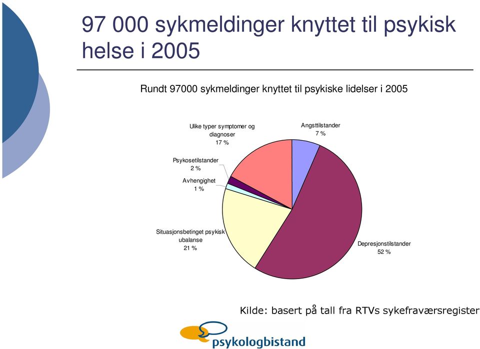 Angsttilstander 7 % Psykosetilstander 2 % Avhengighet 1 % Situasjonsbetinget