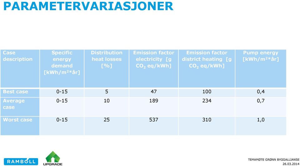 Emission factor district heating [g CO 2 eq/kwh] Pump energy [kwh/m 2 *år]