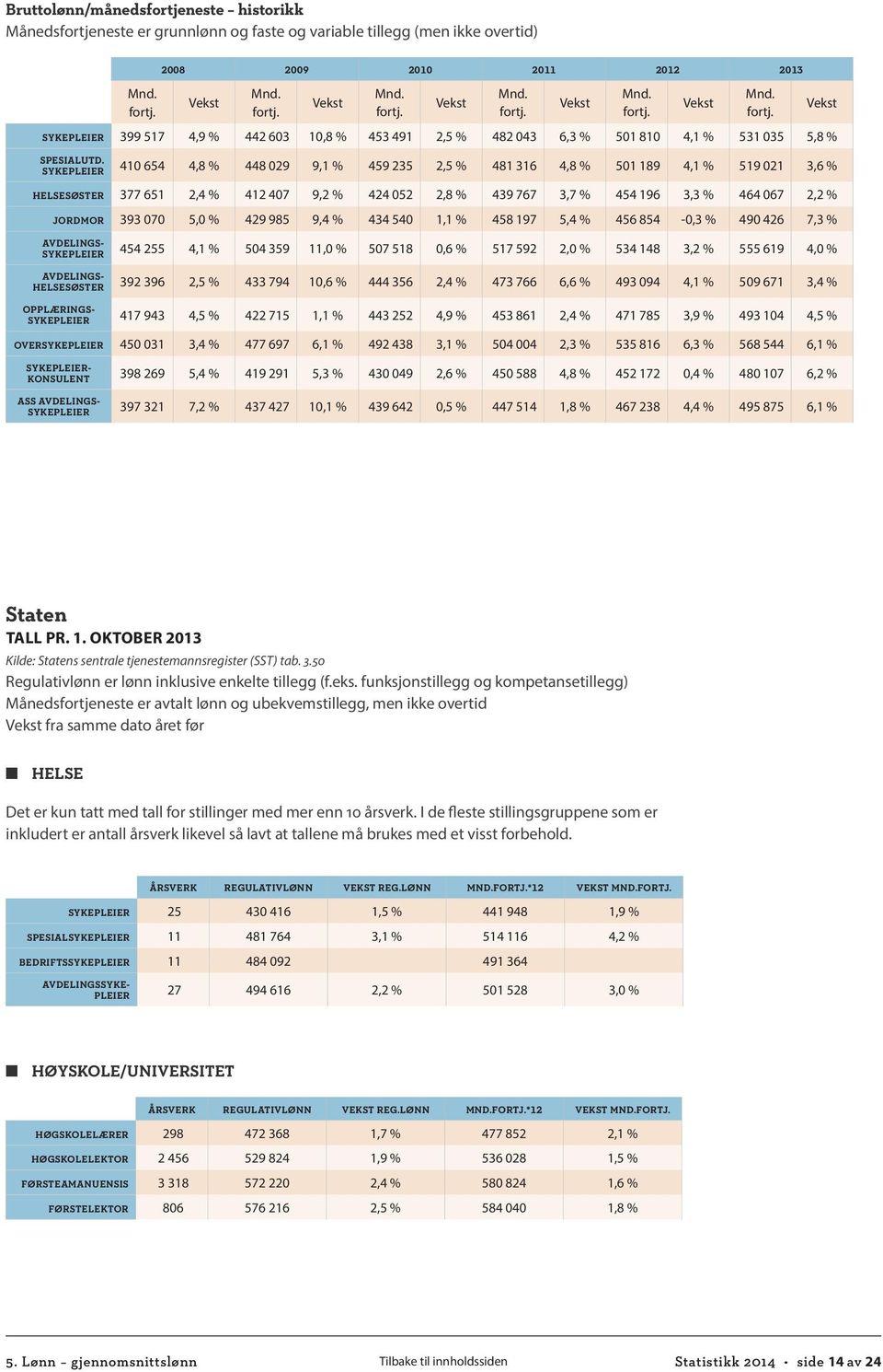 SYKEPLEIER 410 654 4,8 % 448 029 9,1 % 459 235 2,5 % 481 316 4,8 % 501 189 4,1 % 519 021 3,6 % HELSESØSTER 377 651 2,4 % 412 407 9,2 % 424 052 2,8 % 439 767 3,7 % 454 196 3,3 % 464 067 2,2 % JORDMOR