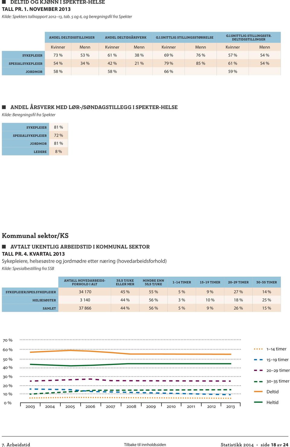 DELTIDSSTILLINGER Kvinner Menn Kvinner Menn Kvinner Menn Kvinner Menn SYKEPLEIER 73 % 53 % 61 % 38 % 69 % 76 % 57 % 54 % SPESIALSYKEPLEIER 54 % 34 % 42 % 21 % 79 % 85 % 61 % 54 % JORDMOR 58 % 58 % 66