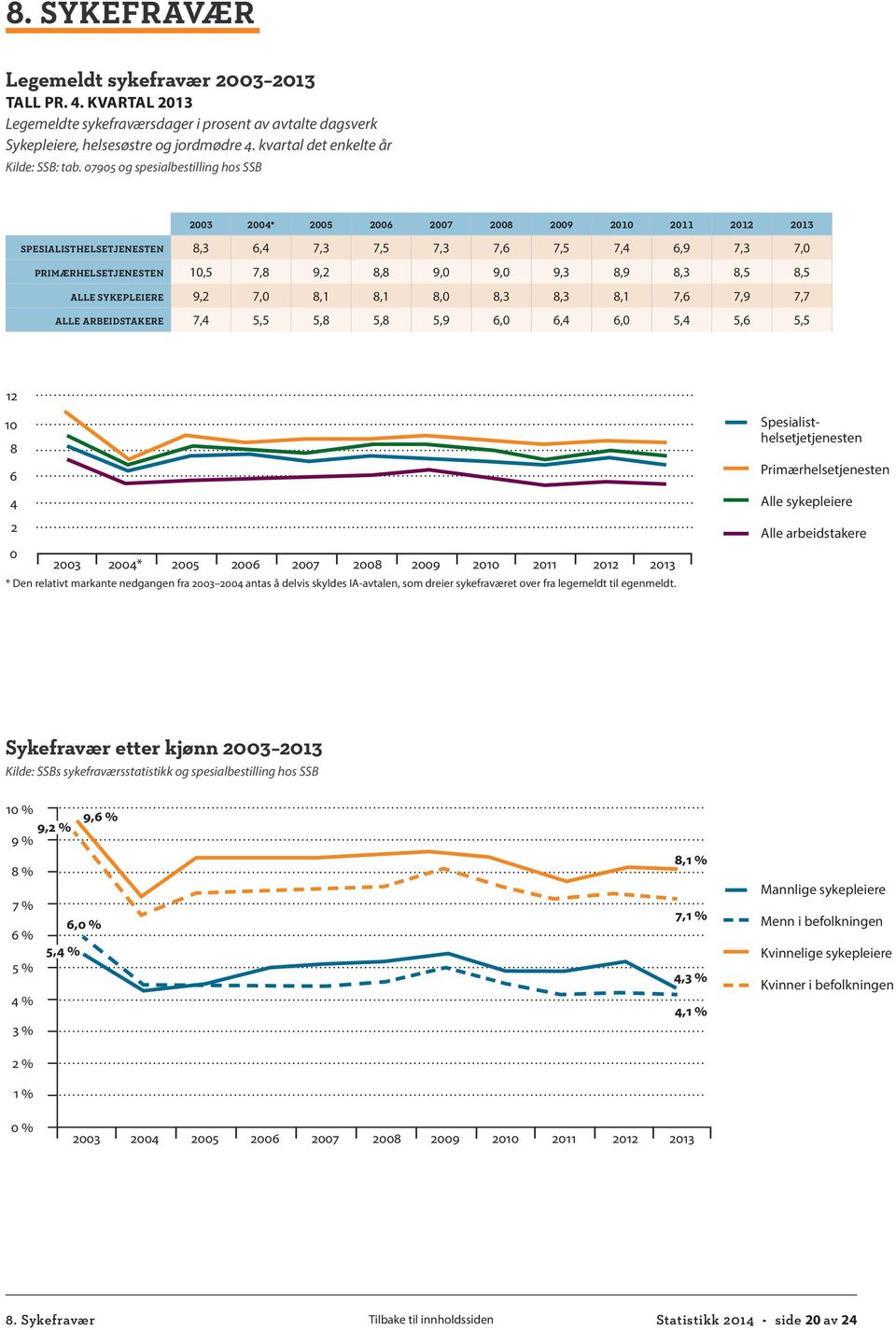 07905 og spesialbestilling hos SSB 2003 2004* 2005 2006 2007 2008 2009 2010 2011 2012 2013 SPESIALISTHELSETJENESTEN 8,3 6,4 7,3 7,5 7,3 7,6 7,5 7,4 6,9 7,3 7,0 PRIMÆRHELSETJENESTEN 10,5 7,8 9,2 8,8