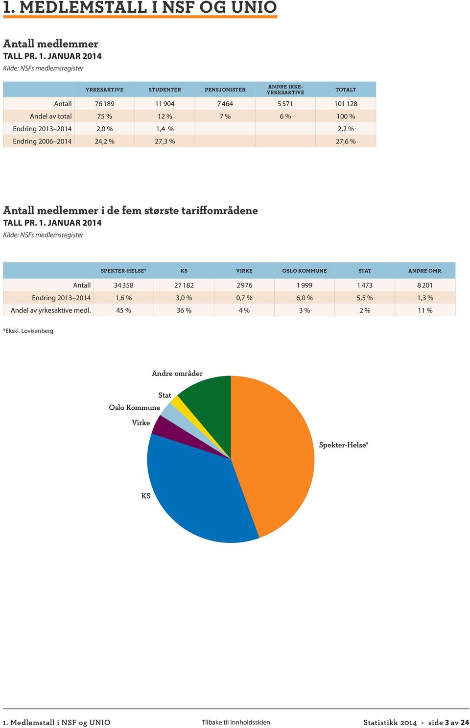 Endring 2013 2014 2,0 % 1,4 % 2,2 % Endring 2006 2014 24,2 % 27,3 % 27,6 % Antall medlemmer i de fem største tariffområdene TALL PR. 1. JANUAR 2014 Kilde: NSFs medlemsregister SPEKTER-HELSE* KS VIRKE OSLO KOMMUNE STAT ANDRE OMR.