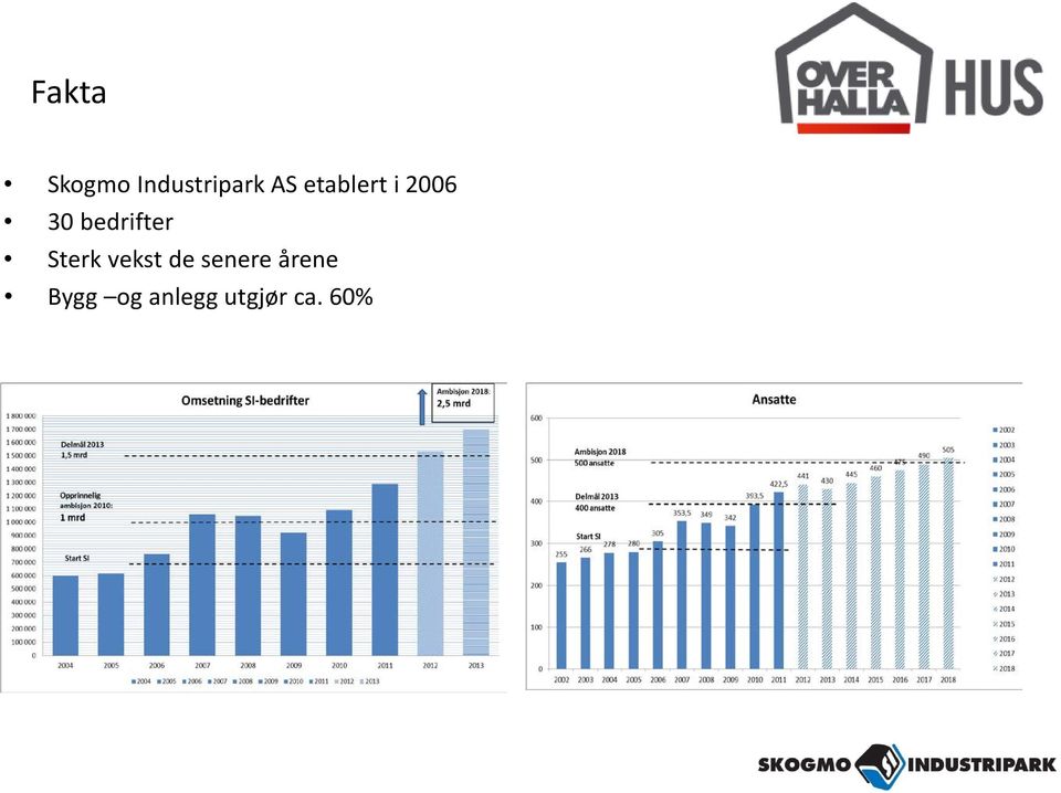 Sterk vekst de senere årene