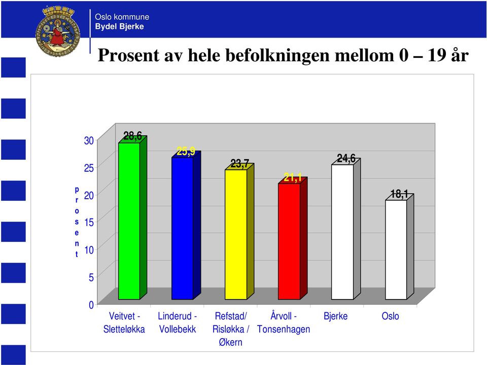 0 Veitvet - Sletteløkka Linderud - Vollebekk