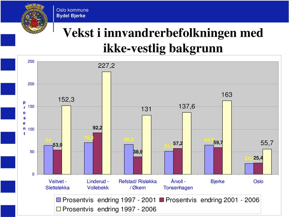 0 Veitvet - Sletteløkka Linderud - Vollebekk Refstad/ Risløkka / Økern Årvoll - Tonsenhagen