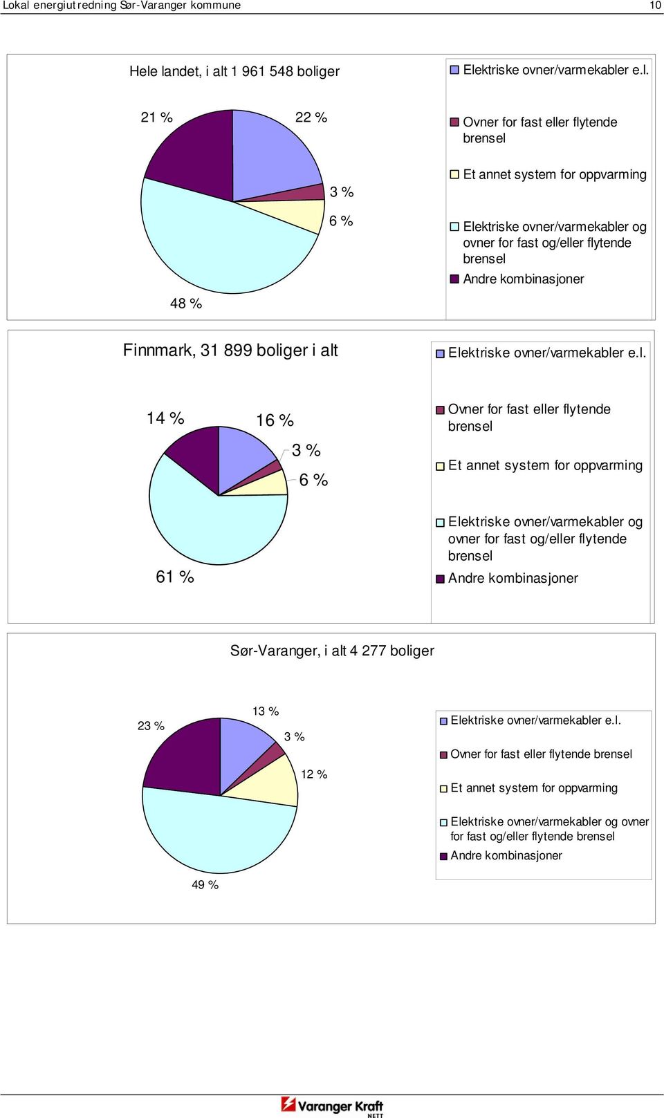 landet, i alt 1 961 548 boliger Elektriske ovner/varmekabler e.l. 21 % 22 % Ovner for fast eller flytende brensel 48 % 3 % 6 % Et annet system for oppvarming Elektriske ovner/varmekabler og ovner for