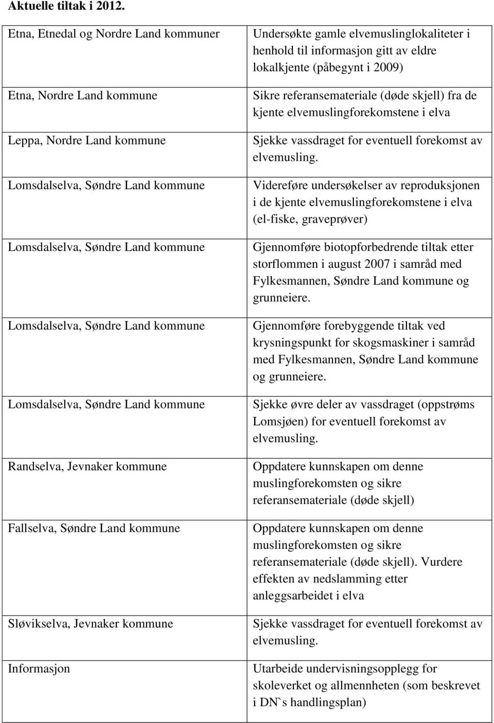 Lomsdalselva, Søndre Land kommune Randselva, Jevnaker kommune Fallselva, Søndre Land kommune Sløvikselva, Jevnaker kommune Informasjon Undersøkte gamle elvemuslinglokaliteter i henhold til