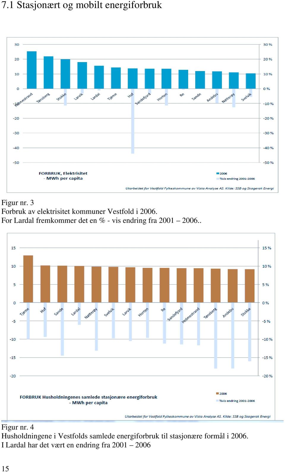 For Lardal fremkommer det en % - vis endring fra 2001 2006.. Figur nr.