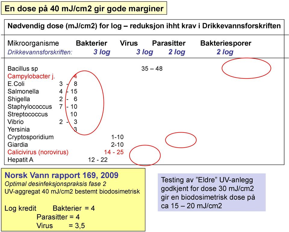 Coli 3-8 Salmonella 4-15 Shigella 2-6 Staphylococcus 7-10 Streptococcus 10 Vibrio 2-3 Yersinia 3 Cryptosporidium Giardia Calicivirus (norovirus) Hepatit A Virus Parasitter 3