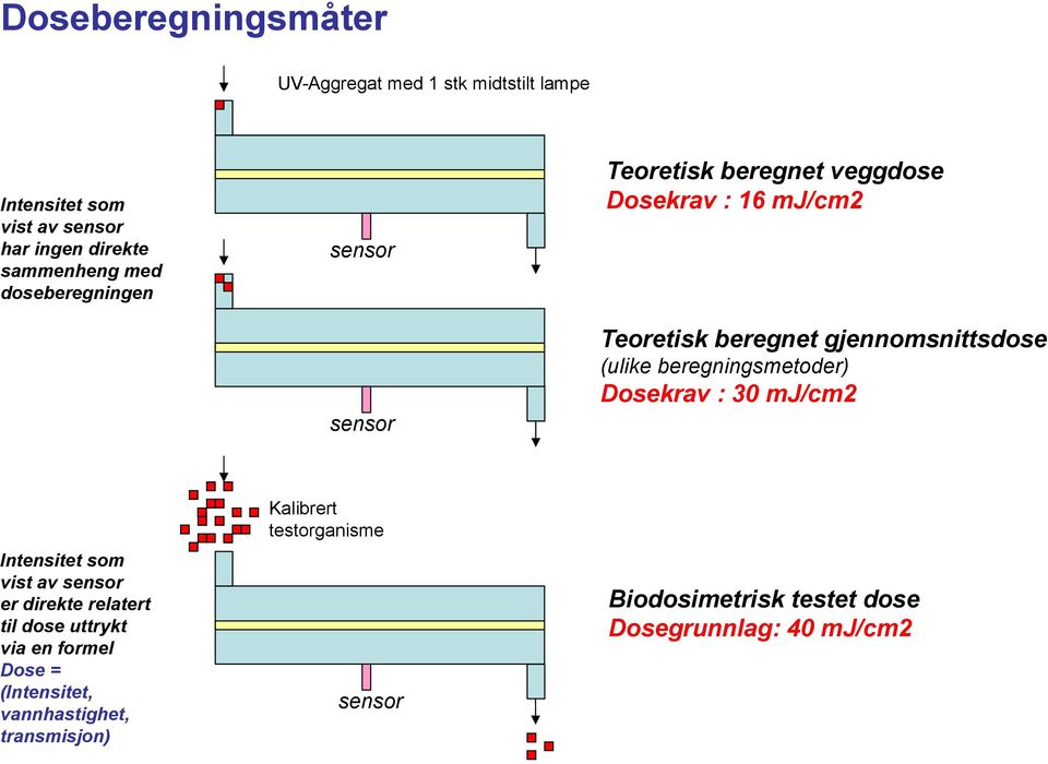 beregningsmetoder) Dosekrav : 30 mj/cm2 sensor Kalibrert testorganisme Intensitet som vist av sensor er direkte relatert