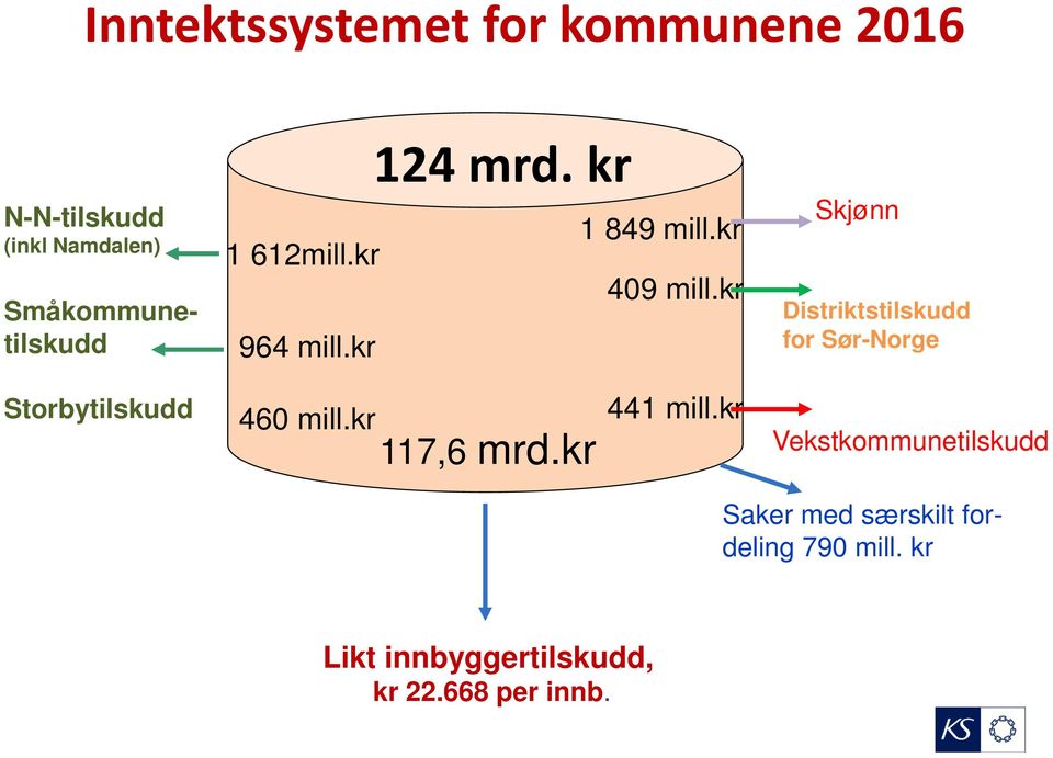 kr Skjønn Distriktstilskudd for Sør-Norge Storbytilskudd 460 mill.kr 117,6 mrd.