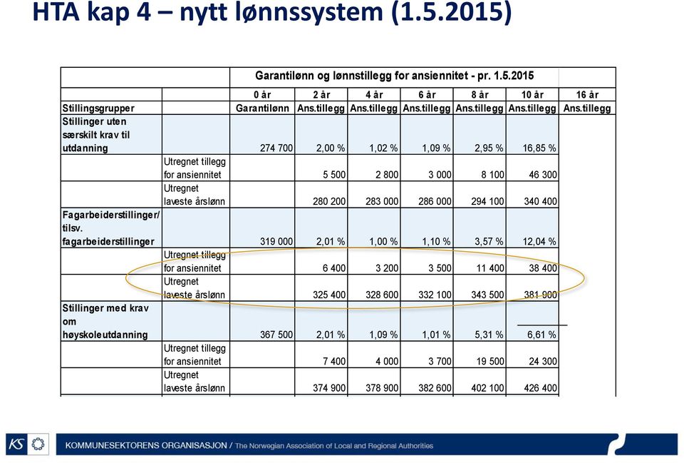 tillegg Stillinger uten særskilt krav til utdanning 274 700 2,00 % 1,02 % 1,09 % 2,95 % 16,85 % Utregnet tillegg for ansiennitet 5 500 2 800 3 000 8 100 46 300 Utregnet laveste årslønn 280 200 283