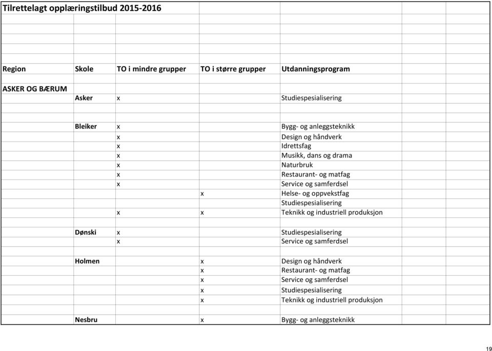 Service og samferdsel Helse- og oppvekstfag Studiespesialisering Teknikk og industriell produksjon Dønski Studiespesialisering Service og