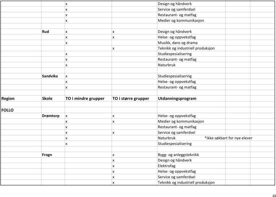 mindre grupper TO i større grupper Utdanningsprogram FOLLO Drømtorp Helse- og oppvekstfag Medier og kommunikasjon Restaurant- og matfag Service og samferdsel Naturbruk