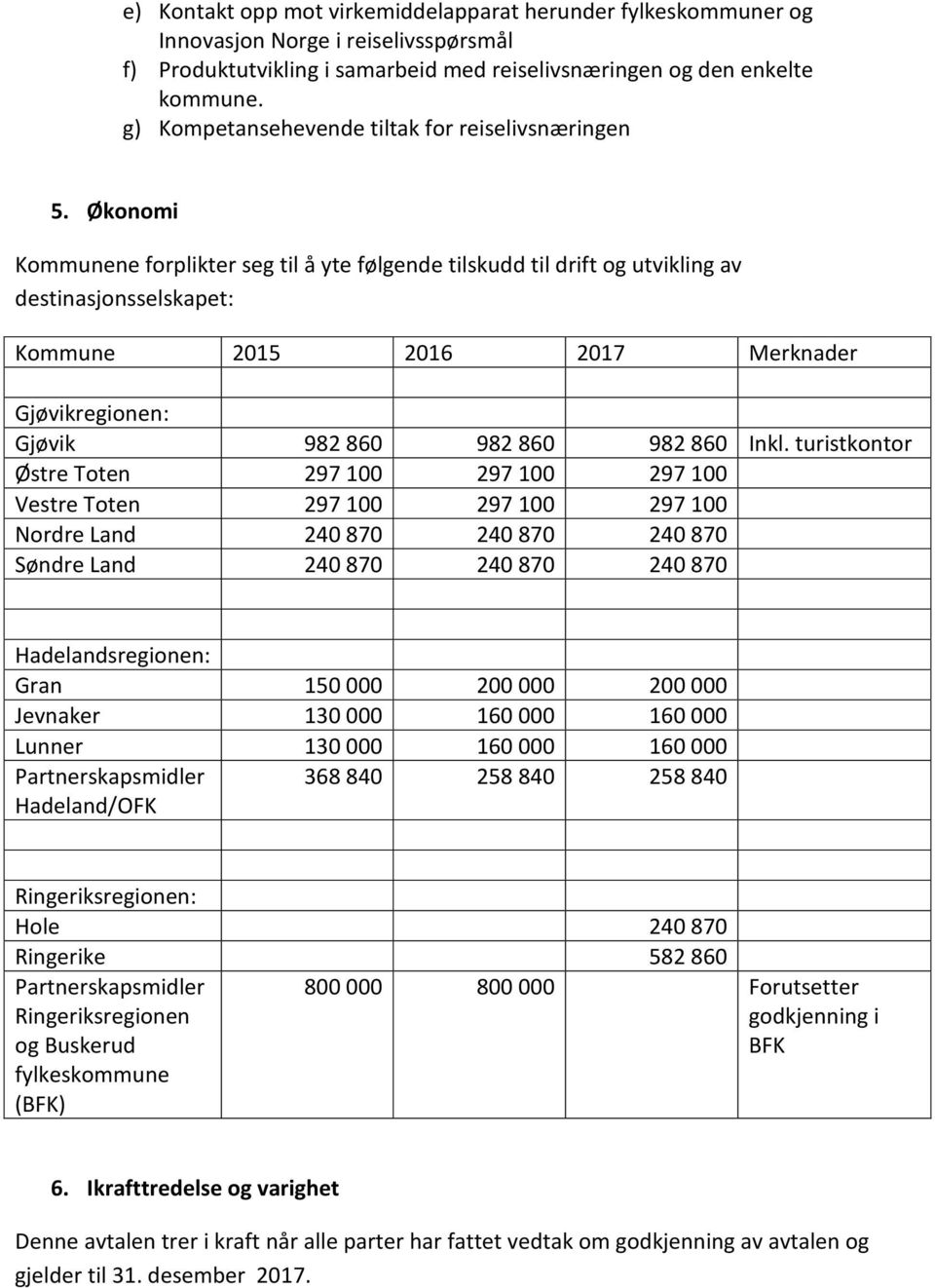 Økonomi Kommunene forplikter seg til å yte følgende tilskudd til drift og utvikling av destinasjonsselskapet: Kommune 2015 2016 2017 Merknader Gjøvikregionen: Gjøvik 982 860 982 860 982 860 Inkl.