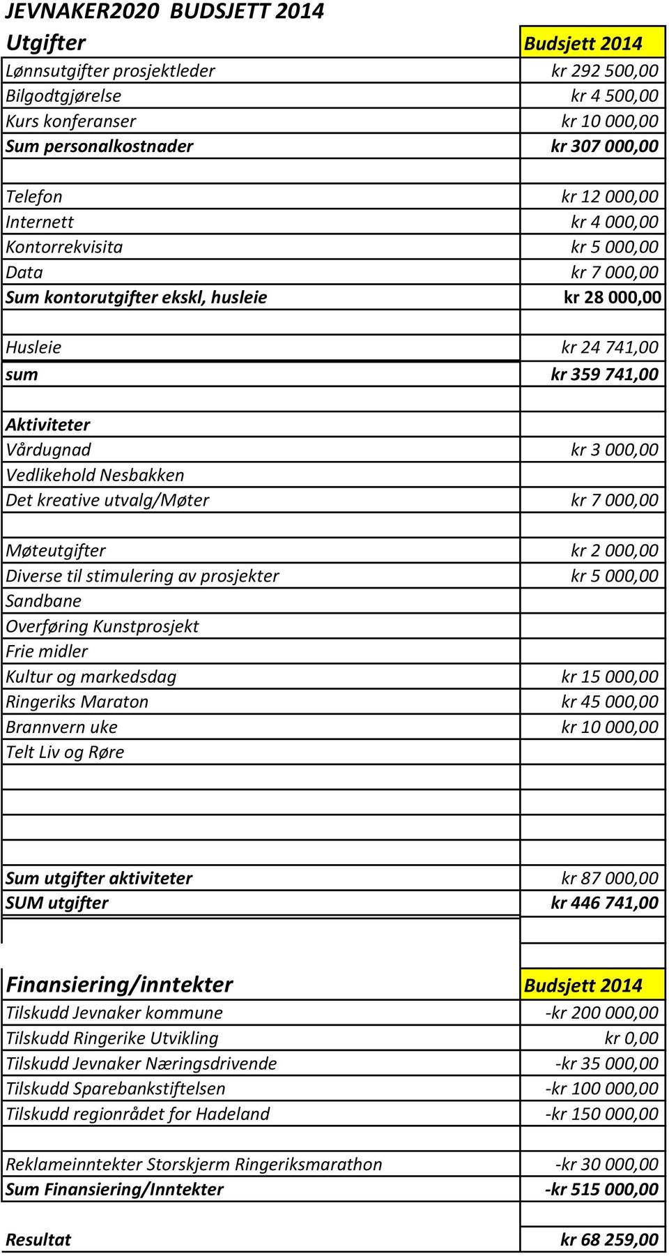 Vedlikehold Nesbakken Det kreative utvalg/møter kr 7 000,00 Møteutgifter kr 2 000,00 Diverse til stimulering av prosjekter kr 5 000,00 Sandbane Overføring Kunstprosjekt Frie midler Kultur og