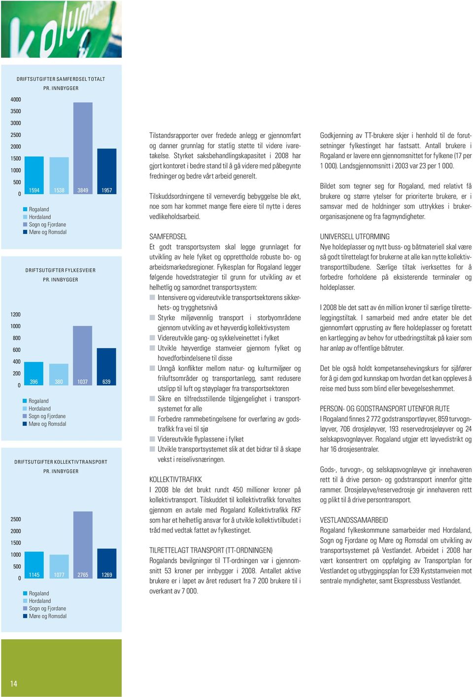 INNBYGGER 396 380 1037 639 Rogaland Hordaland Sogn og Fjordane Møre og Romsdal DRIFTSUTGIFTER KOLLEKTIVTRANSPORT PR.