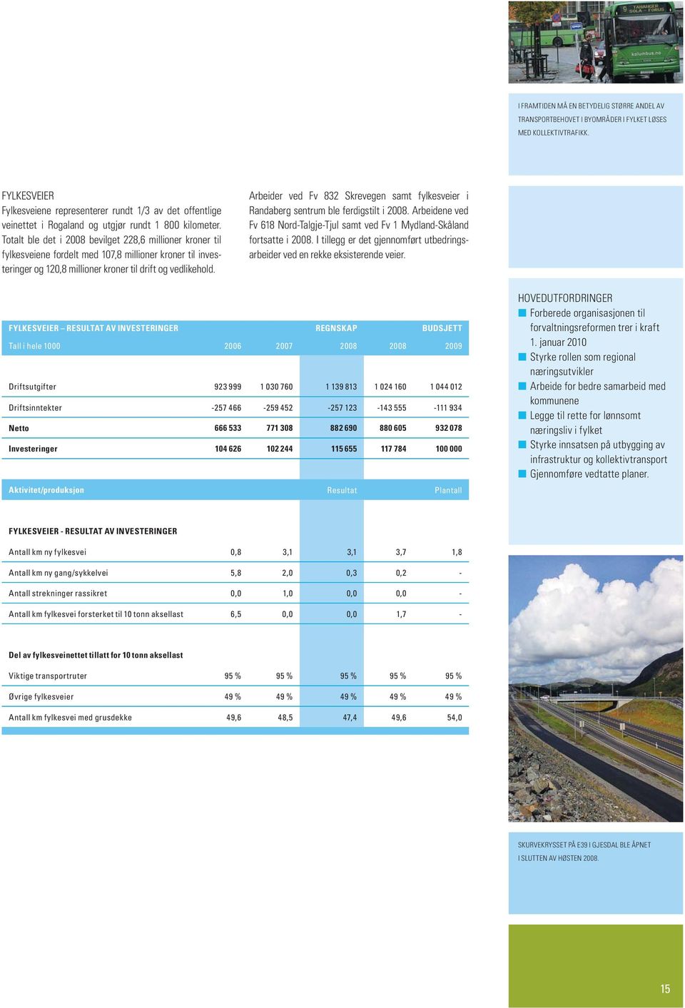 Totalt ble det i 2008 bevilget 228,6 millioner kroner til fylkesveiene fordelt med 107,8 millioner kroner til investeringer og 120,8 millioner kroner til drift og vedlikehold.