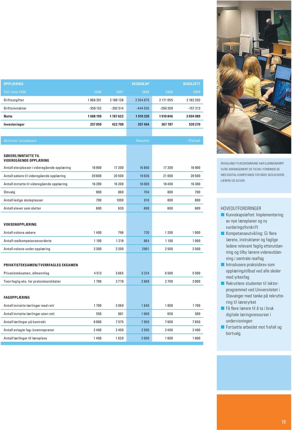 elevplasser i videregående opplæring 16 900 17 200 16 800 17 200 16 900 Antall søkere til videregående opplæring 20 600 20 500 19 836 21 000 20 500 Antall inntatte til videregående opplæring 16 200