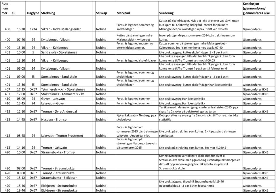 400 13:10 24 Vikran - Kvitberget Nobina Foreslås lagt ned morgen og ettermiddag sommer. Kuttes sommer på strekningen Indre Malangseidet - Kviteberget. Ses i sammenheng med avg kl.
