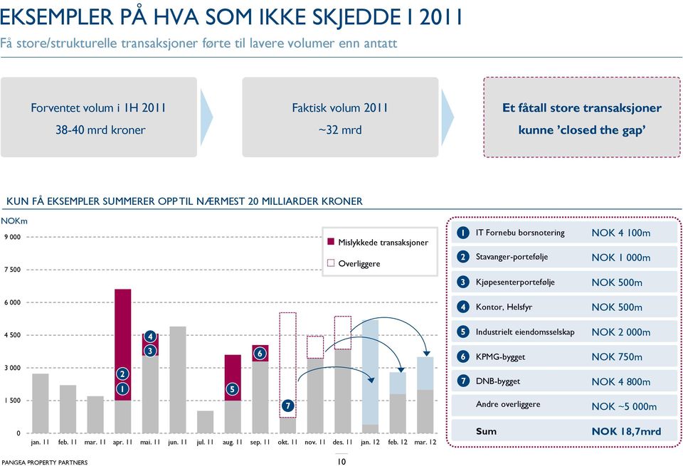 Stavanger-portefølje NOK 1 000m 3 Kjøpesenterportefølje NOK 500m 6 000 4 Kontor, Helsfyr NOK 500m 4 500 4 5 Industrielt eiendomsselskap NOK 2 000m 3 000 1 500 2 1 3 5 6 7 6 7 KPMG-bygget DNB-bygget