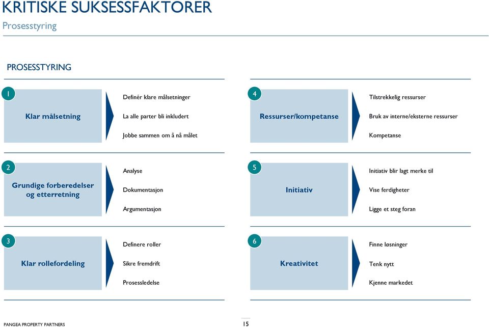 Initiativ blir lagt merke til Grundige forberedelser og etterretning Dokumentasjon Initiativ Vise ferdigheter Argumentasjon Ligge et