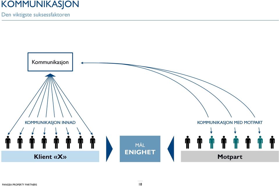 KOMMUNIKASJON INNAD KOMMUNIKASJON