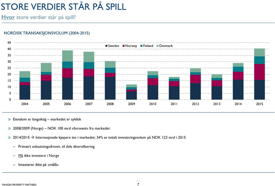 2011 2012 2013 2014 2015» Eiendom er langsiktig markedet er syklisk» 2008/2009 (Norge) NOK 100 mrd «forsvant» fra markedet»