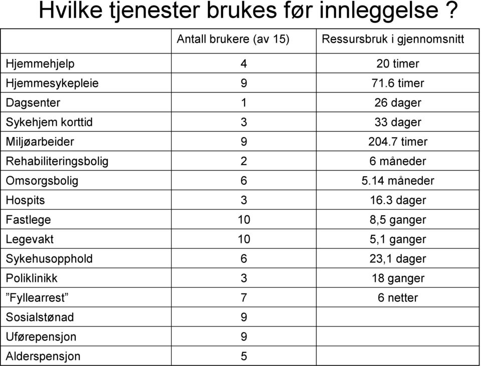 6 timer Dagsenter 1 26 dager Sykehjem korttid 3 33 dager Miljøarbeider 9 204.