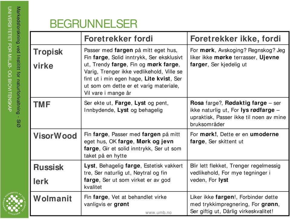 behagelig Foretrekker ikke, fordi For mørk, Avskoging? Regnskog? Jeg liker ikke mørke terrasser, Ujevne farger, Ser kjedelig ut Rosa farge?