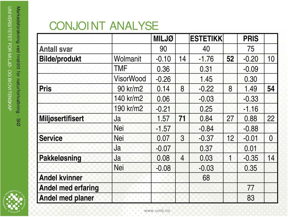 33 190 kr/m2-0.21 0.25-1.16 Miljøsertifisert Ja 1.57 71 0.84 27 0.88 22 Nei -1.57-0.84-0.88 Service Nei 0.07 3-0.37 12-0.