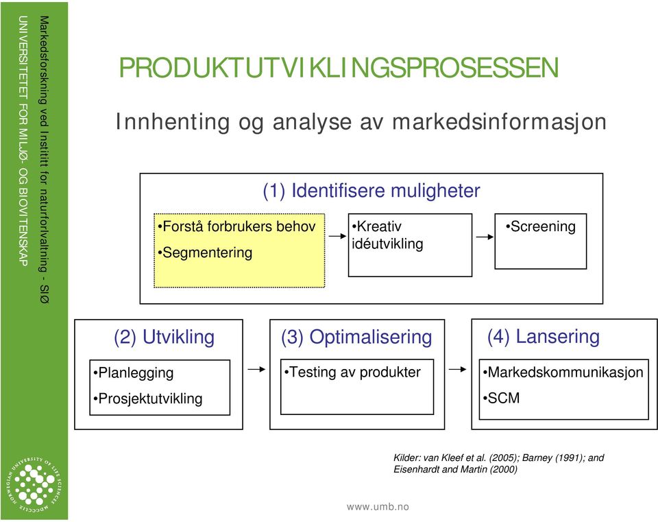 idéutvikling Screening (2) Utvikling (3) Optimalisering (4) Lansering Planlegging Prosjektutvikling