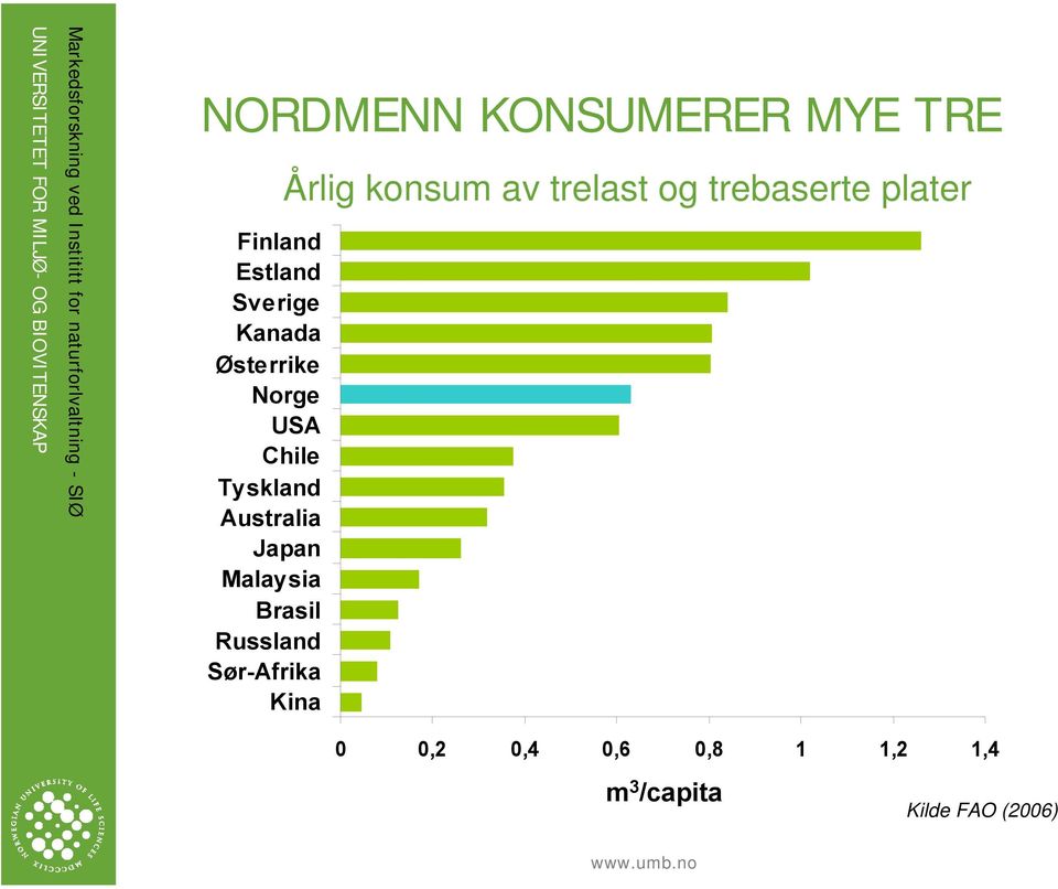 Australia Japan Malaysia Brasil Russland Sør-Afrika Kina Årlig konsum av