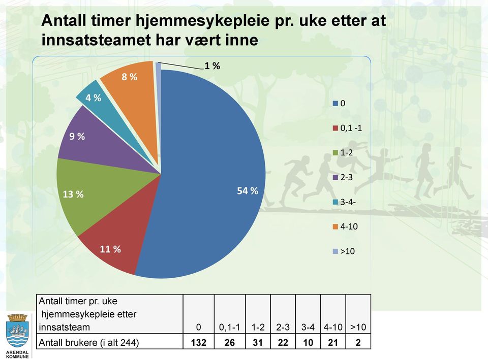 % 0,1-1 1-2 2-3 3-4- 4-10 11 % >10 Antall timer pr.