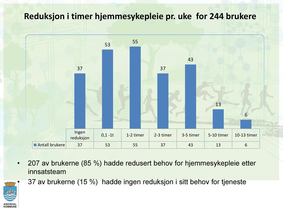 3-5 timer 5-10 timer 10-13 timer Antall brukere 37 53 55 37 43 13 6 207 av brukerne