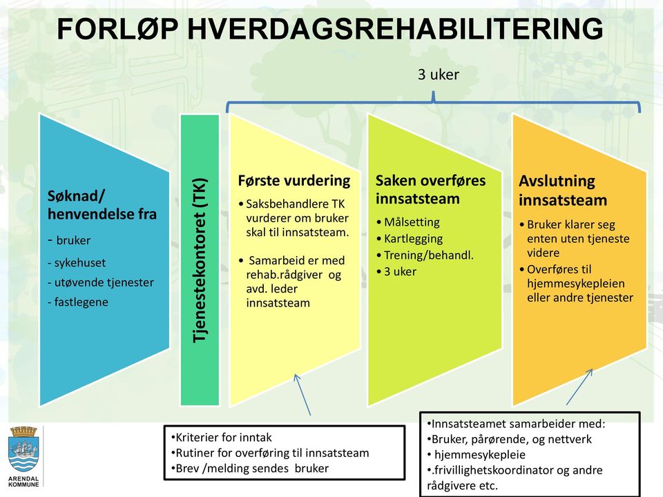 3 uker Avslutning innsatsteam Bruker klarer seg enten uten tjeneste videre Overføres til hjemmesykepleien eller andre tjenester Kriterier for inntak Rutiner for