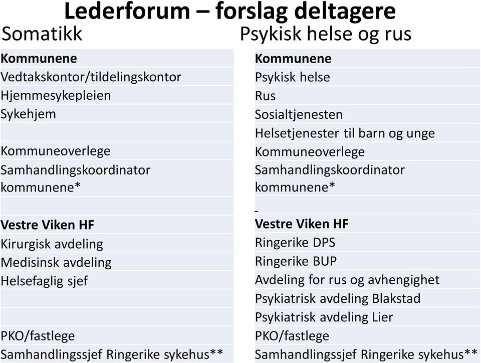 kommunene* Vestre Viken HF Kirurgisk avdeling Medisinsk avdeling Helsefaglig sjef PKO/fastlege Samhandlingssjef Ringerike sykehus** Vestre Viken HF